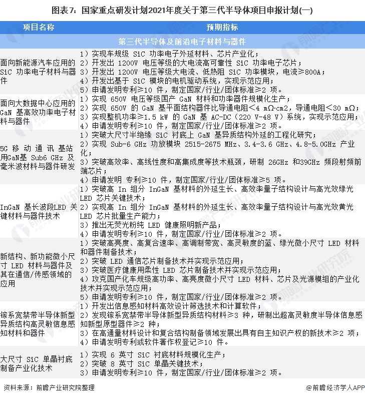 图表7：国家重点研发计划2021年度关于第三代半导体项目申报计划(一)