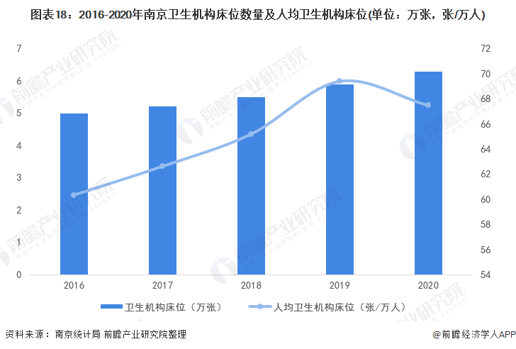 图表18：2016-2020年南京卫生机构床位数量及人均卫生机构床位(单位：万张，张/万人)