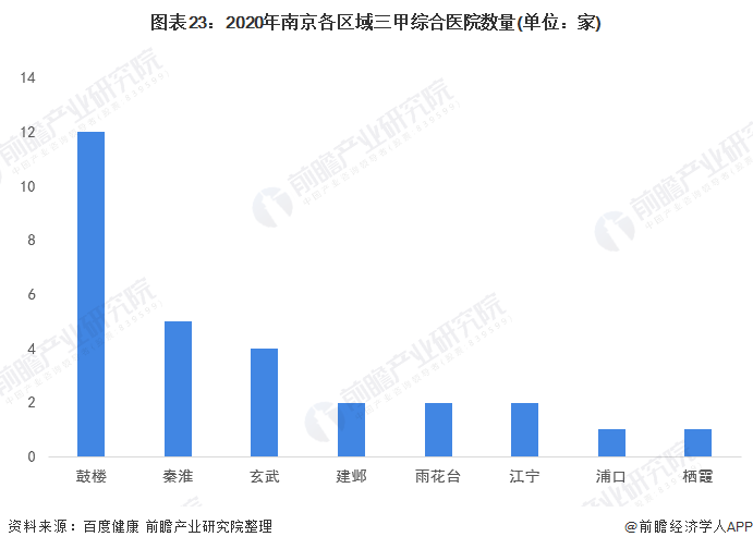 图表23：2020年南京各区域三甲综合医院数量(单位：家)