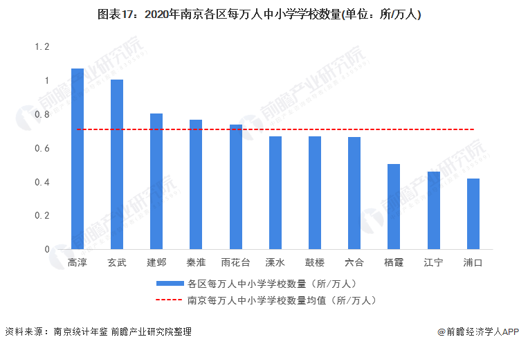 图表17：2020年南京各区每万人中小学学校数量(单位：所/万人)