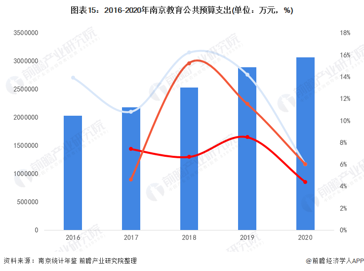 图表15：2016-2020年南京教育公共预算支出(单位：万元，%)