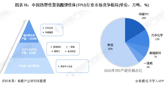 图表18：中国热塑性聚氨酯弹性体(TPU)行业市场竞争格局(单位：万吨，%)