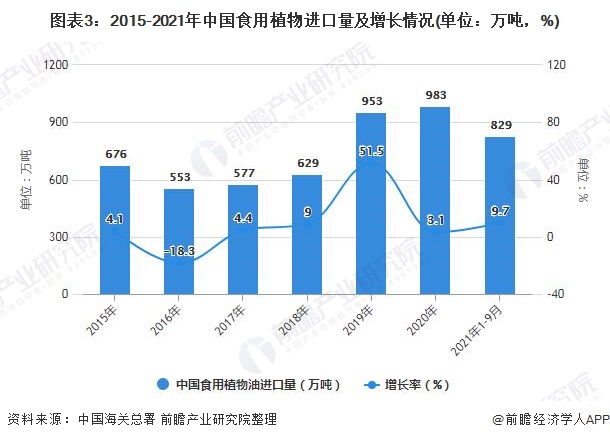 图表3：2015-2021年中国食用植物进口量及增长情况(单位：万吨，%)