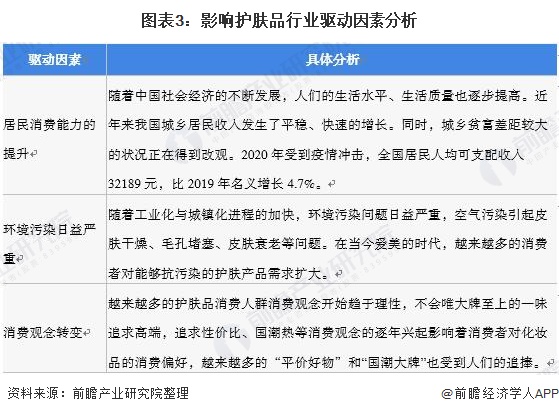 图表3：影响护肤品行业驱动因素分析