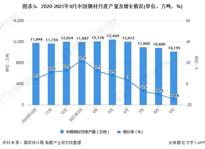 图表5：2020-2021年9月中国钢材月度产量及增长情况(单位：万吨，%)