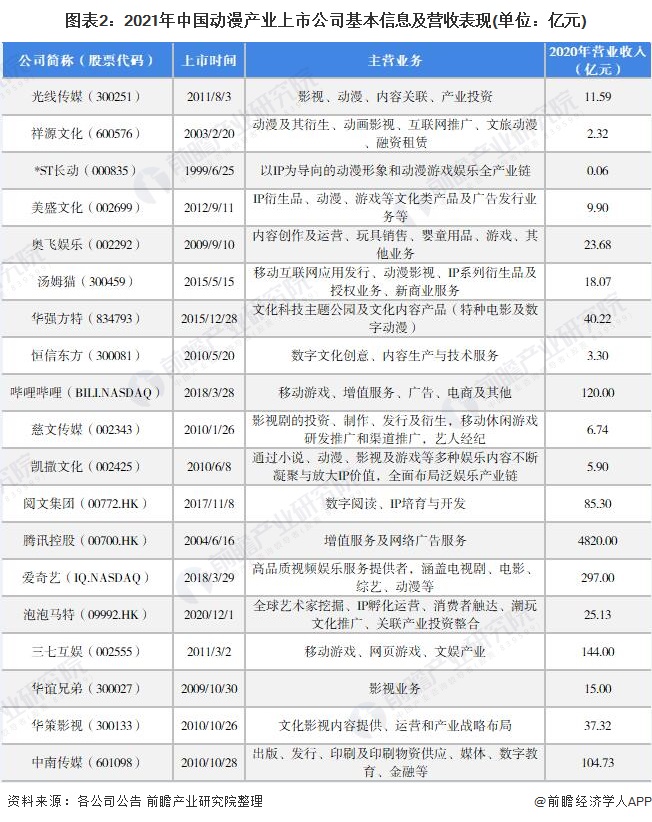 图表2：2021年中国动漫产业上市公司基本信息及营收表现(单位：亿元)