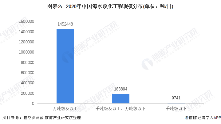 图表2：2020年中国海水淡化工程规模分布(单位：吨/日)
