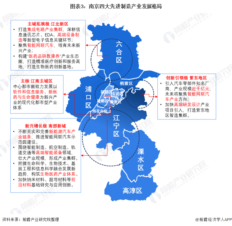图表3：南京四大先进制造产业发展格局
