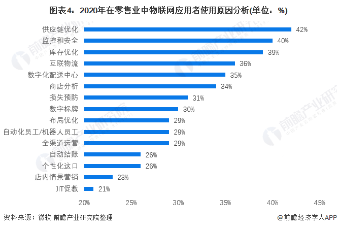 图表4：2020年在零售业中物联网应用者使用原因分析(单位：%)