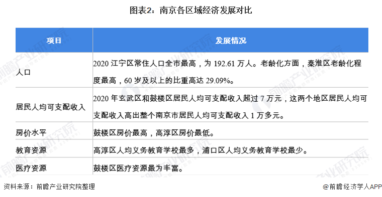 图表2：南京各区域经济发展对比