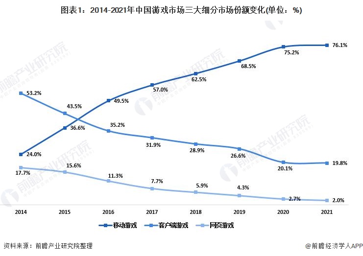 图表1：2014-2021年中国游戏市场三大细分市场份额变化(单位：%)