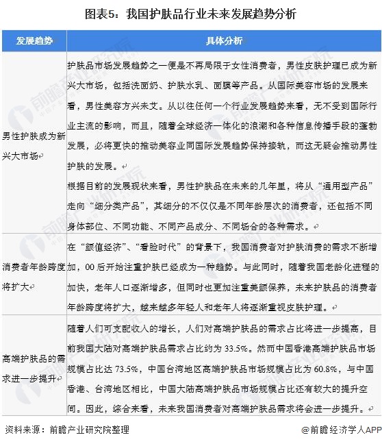 图表5：我国护肤品行业未来发展趋势分析
