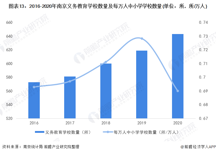 图表13：2016-2020年南京义务教育学校数量及每万人中小学学校数量(单位：所，所/万人)