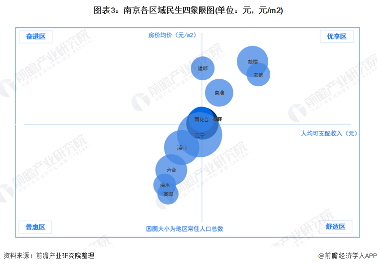 图表3：南京各区域民生四象限图(单位：元，元/m2)