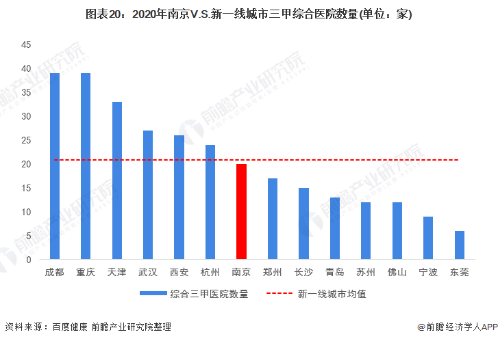 图表20：2020年南京V.S.新一线城市三甲综合医院数量(单位：家)