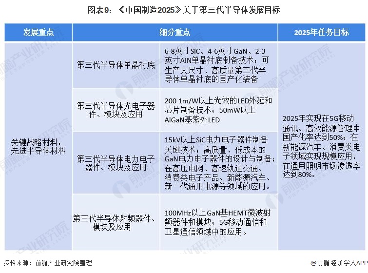 图表9：《中国制造2025》关于第三代半导体发展目标