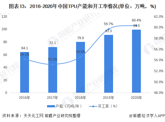 图表13：2016-2020年中国TPU产能和开工率情况(单位：万吨，%)