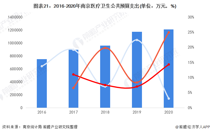 图表21：2016-2020年南京医疗卫生公共预算支出(单位：万元，%)