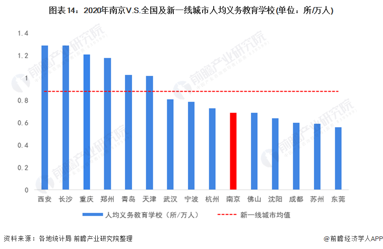 图表14：2020年南京V.S.全国及新一线城市人均义务教育学校(单位：所/万人)