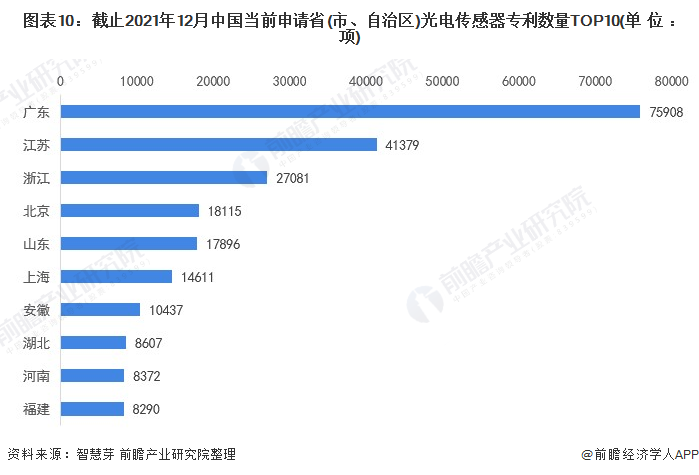 图表10：截止2021年12月中国当前申请省(市、自治区)光电传感器专利数量TOP10(单位：项)