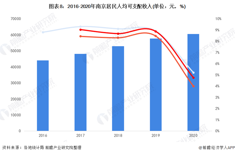 图表8：2016-2020年南京居民人均可支配收入(单位：元，%)