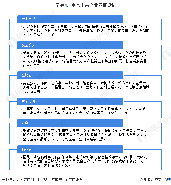 图表4：南京未来产业发展规划