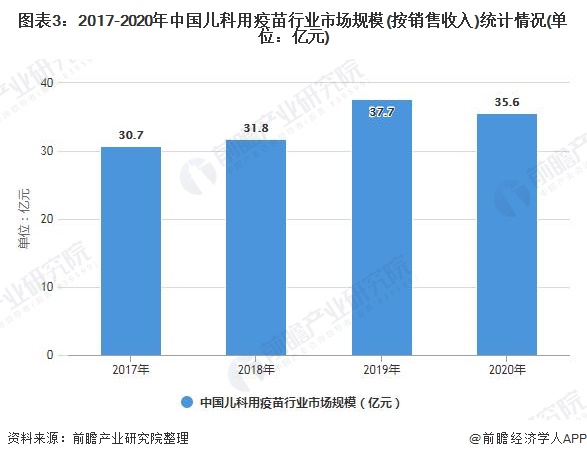 图表3：2017-2020年中国儿科用疫苗行业市场规模(按销售收入)统计情况(单位：亿元)