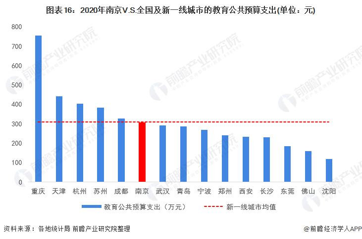 图表16：2020年南京V.S.全国及新一线城市的教育公共预算支出(单位：元)