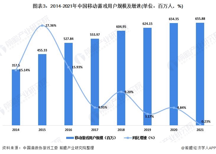 图表3：2014-2021年中国移动游戏用户规模及增速(单位：百万人，%)