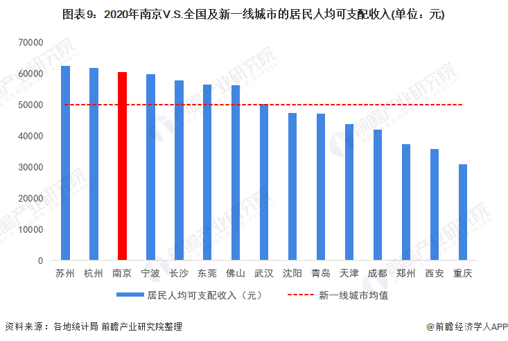图表9：2020年南京V.S.全国及新一线城市的居民人均可支配收入(单位：元)