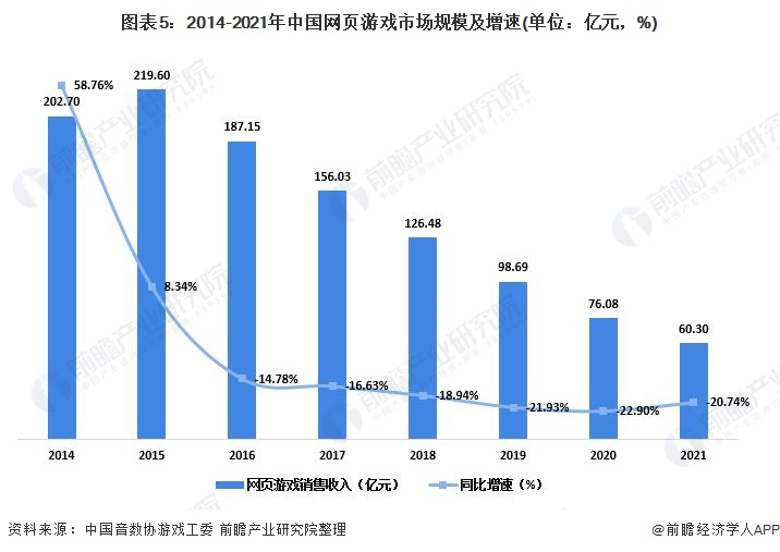 图表5：2014-2021年中国网页游戏市场规模及增速(单位：亿元，%)