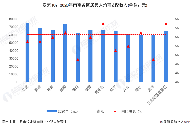 图表10：2020年南京各区居民人均可支配收入(单位：元)