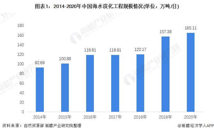 图表1：2014-2020年中国海水淡化工程规模情况(单位：万吨/日)