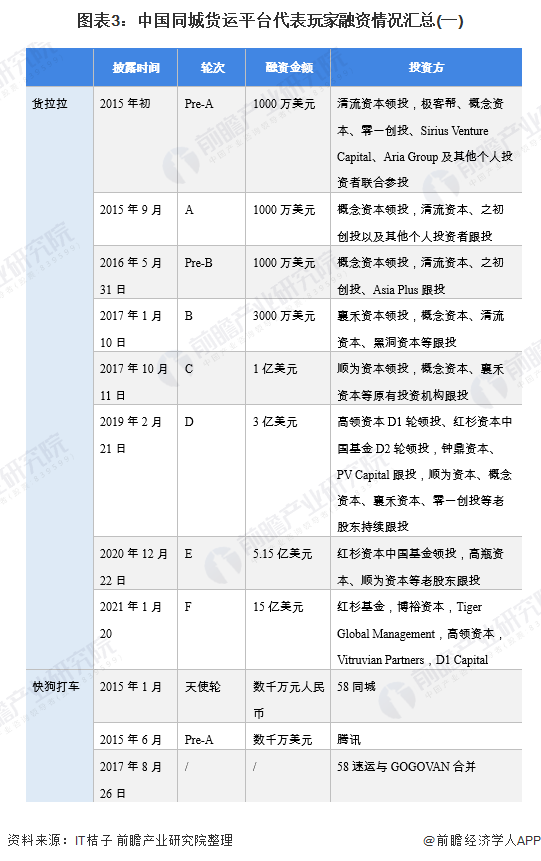 图表3：中国同城货运平台代表玩家融资情况汇总(一)