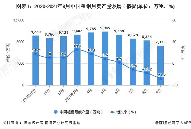 图表1：2020-2021年9月中国粗钢月度产量及增长情况(单位：万吨，%)