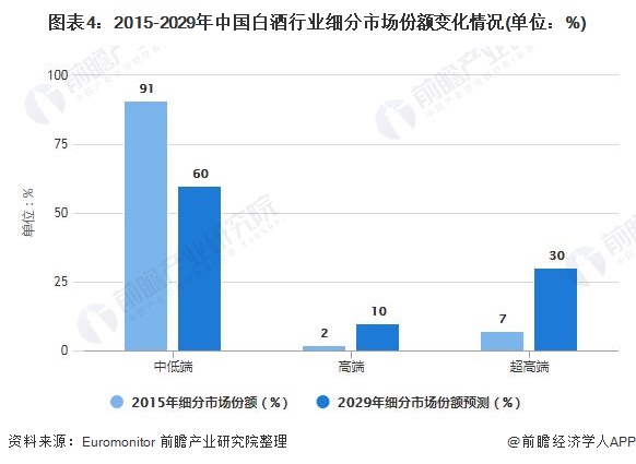 图表4：2015-2029年中国白酒行业细分市场份额变化情况(单位：%)