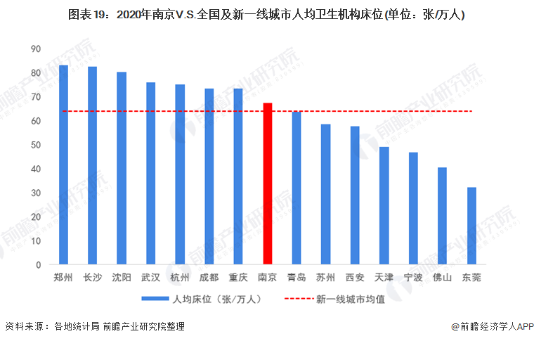 图表19：2020年南京V.S.全国及新一线城市人均卫生机构床位(单位：张/万人)