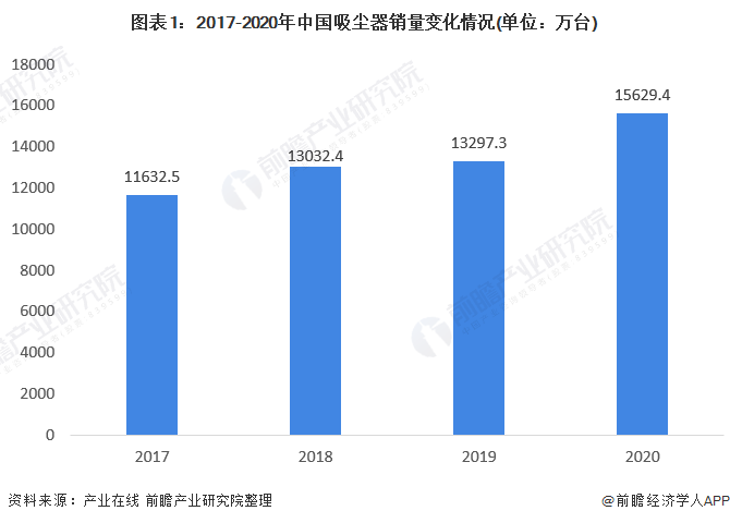图表1：2017-2020年中国吸尘器销量变化情况(单位：万台)