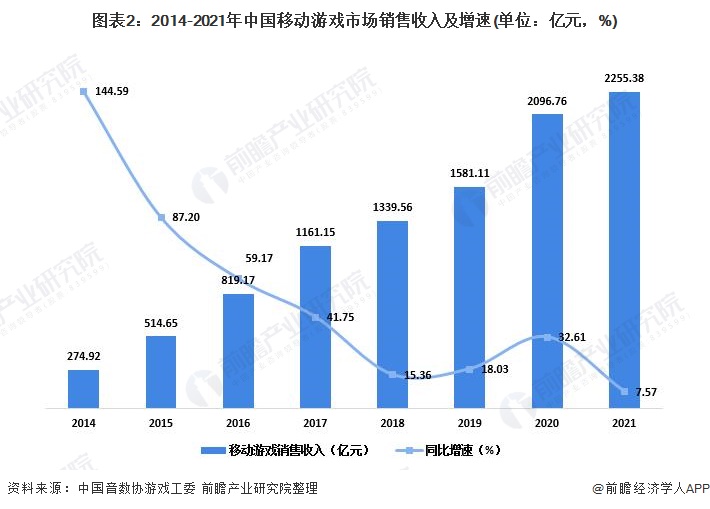 图表2：2014-2021年中国移动游戏市场销售收入及增速(单位：亿元，%)