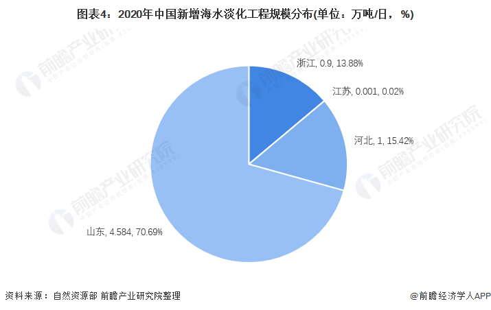 图表4：2020年中国新增海水淡化工程规模分布(单位：万吨/日，%)