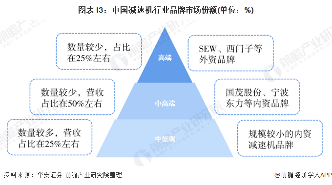图表13：中国减速机行业品牌市场份额(单位：%)