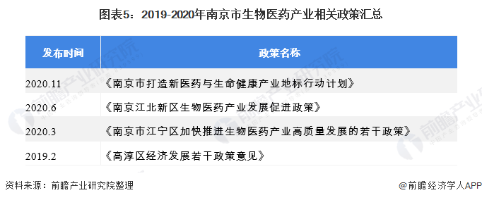 图表5：2019-2020年南京市生物医药产业相关政策汇总