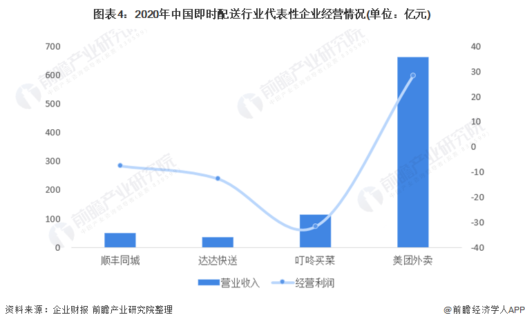 图表4：2020年中国即时配送行业代表性企业经营情况(单位：亿元)