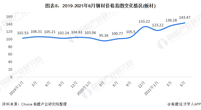 图表8：2019-2021年6月钢材价格指数变化情况(板材)