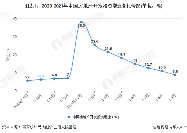 图表1：2020-2021年中国房地产开发投资增速变化情况(单位：%)