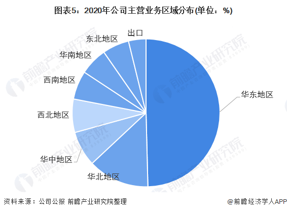 图表5：2020年公司主营业务区域分布(单位：%)