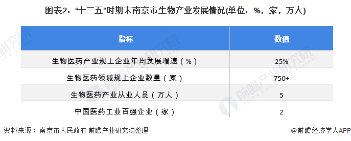 图表2：“十三五”时期末南京市生物产业发展情况(单位：%，家，万人)