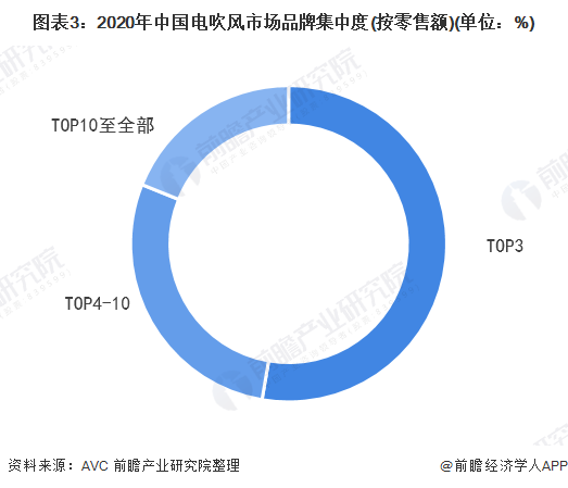 图表3：2020年中国电吹风市场品牌集中度(按零售额)(单位：%)