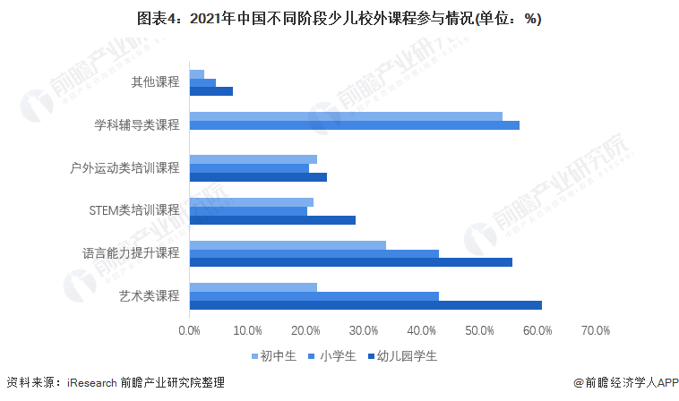 图表4：2021年中国不同阶段少儿校外课程参与情况(单位：%)