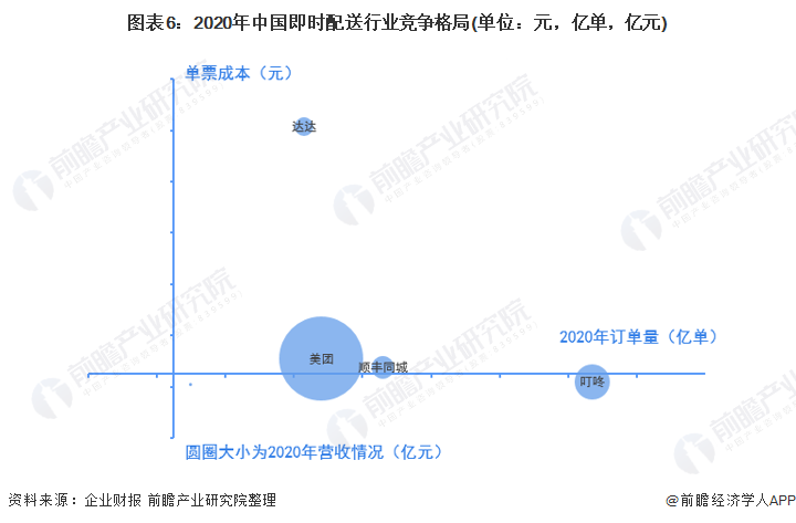 图表6：2020年中国即时配送行业竞争格局(单位：元，亿单，亿元)